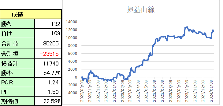 実績グラフ